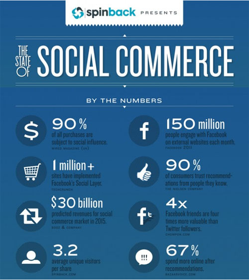 Social commerce : Etat de marché