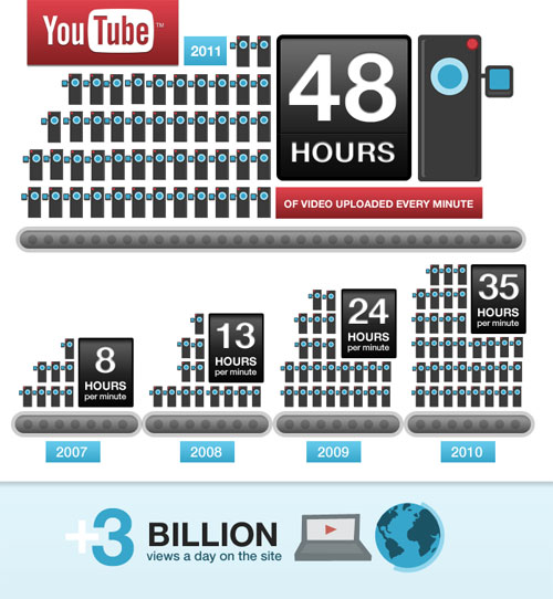 YouTube : 48 heures de vidéos envoyées par minute et 3 milliards de vues par jour