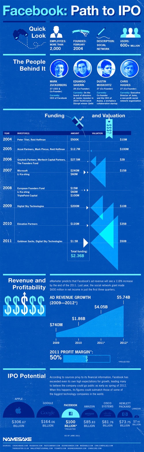 Facebook : Introduction en bourse