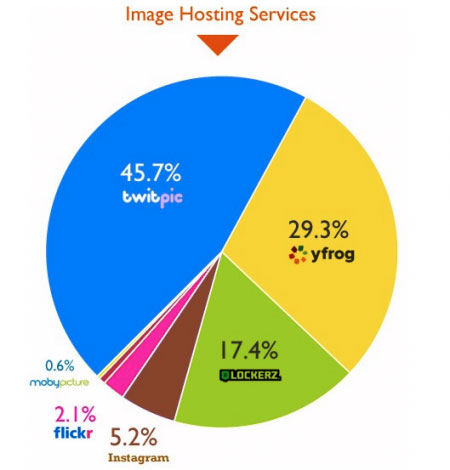 Twitter : Services de partage de photos