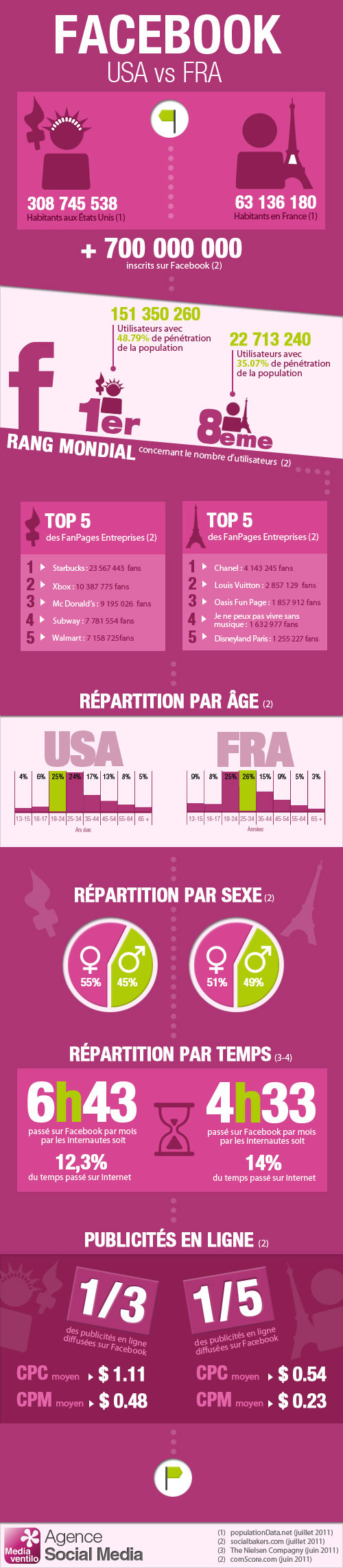 Facebook : Infographie de l'utilisation aux US et en France