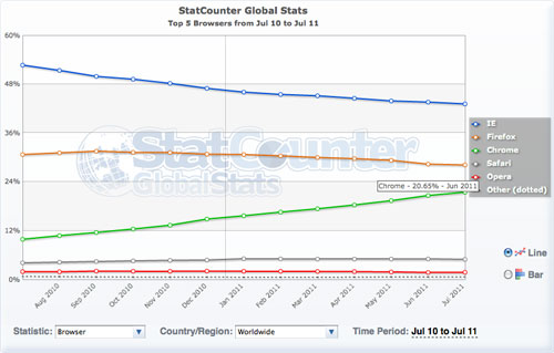 Google Chrome : 20 pourcent de PDM