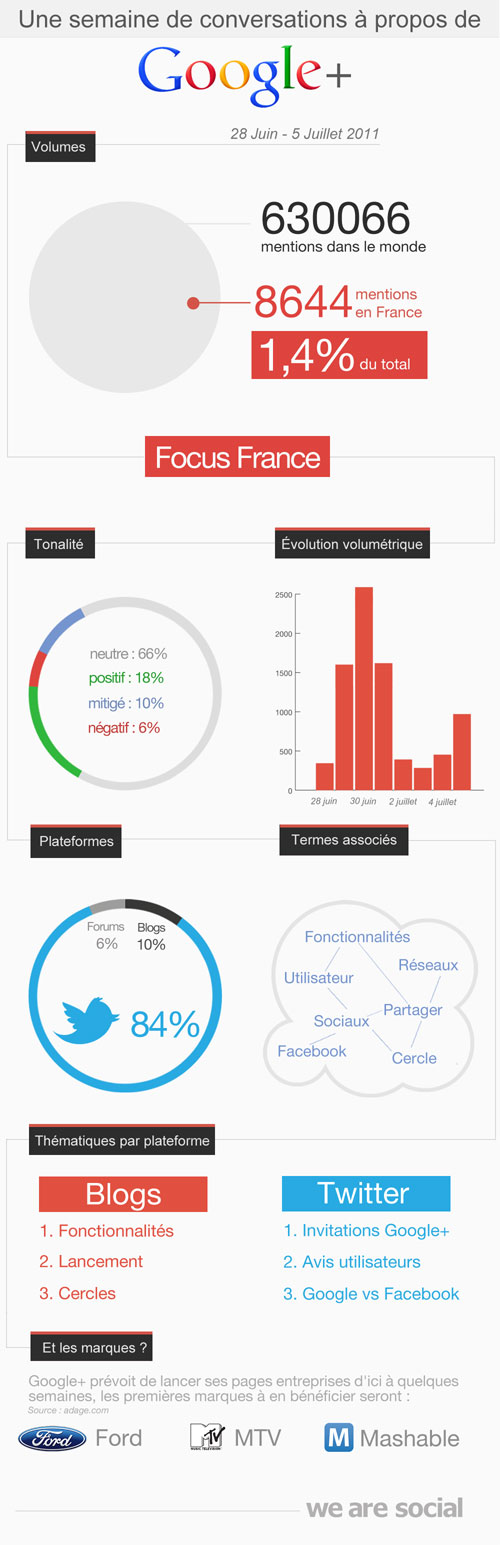 Google Plus : Une semaine de conversations en France