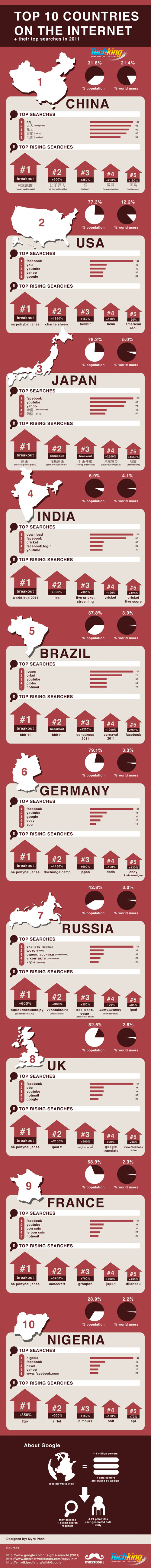 Internet : Top 10 des pays et recherches