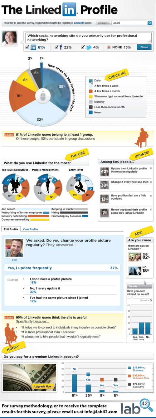 LinkedIn : Utilisation et chiffres clés en infographie