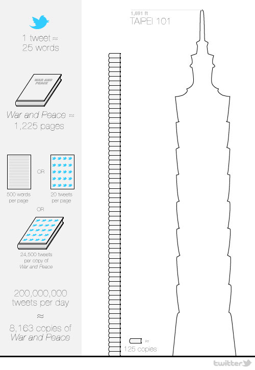 Twitter : 200 millions de tweets