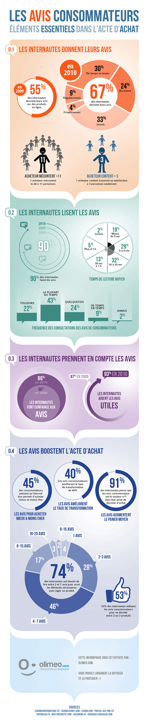 E-commerce : Infographie de l'importance des avis consommateurs