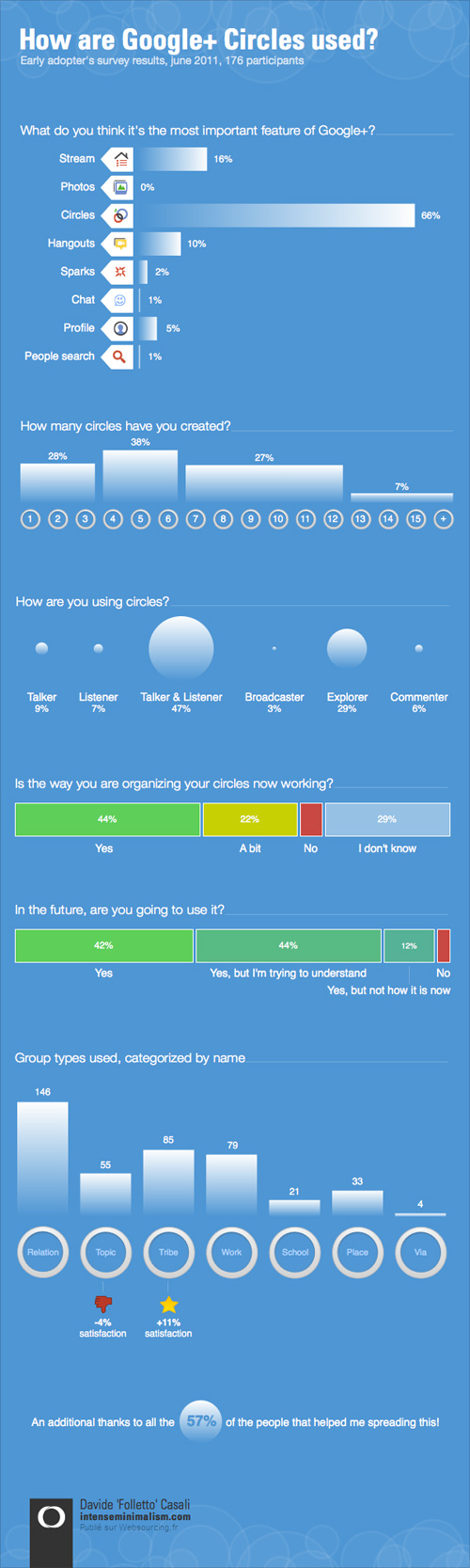 Google Plus : Infographie des cercles