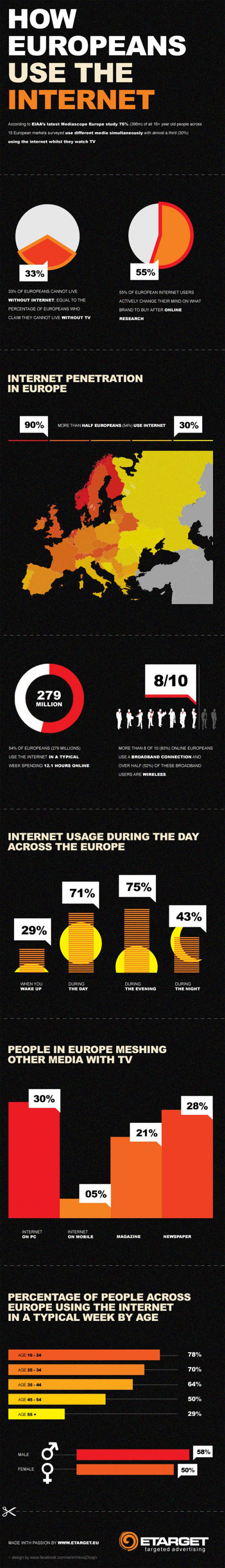 Utilisation d'internet par les européens