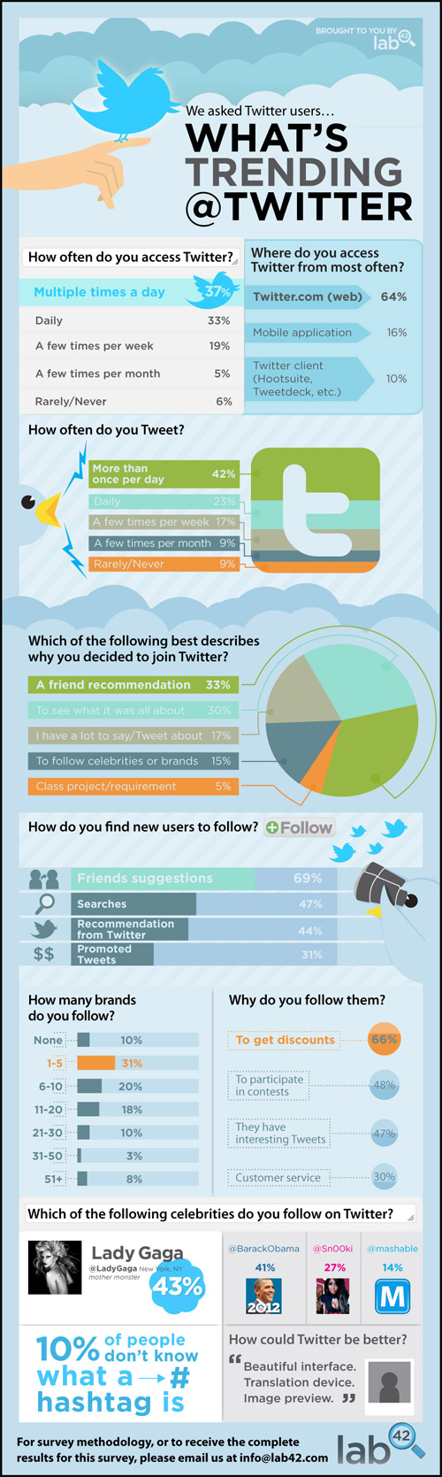 Twitter : Infographie des tendances 2011