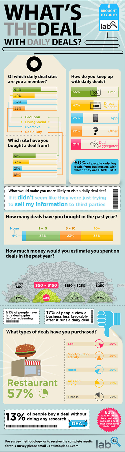 Infographie du marché des coupons de réduction