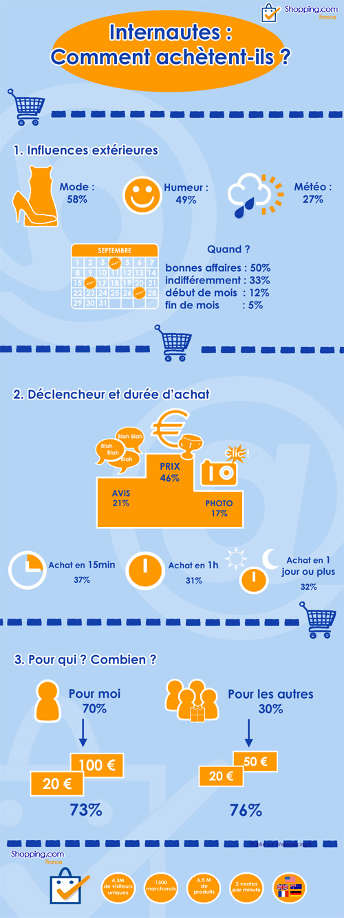 E-commerce : Comportement d'achat des internautes