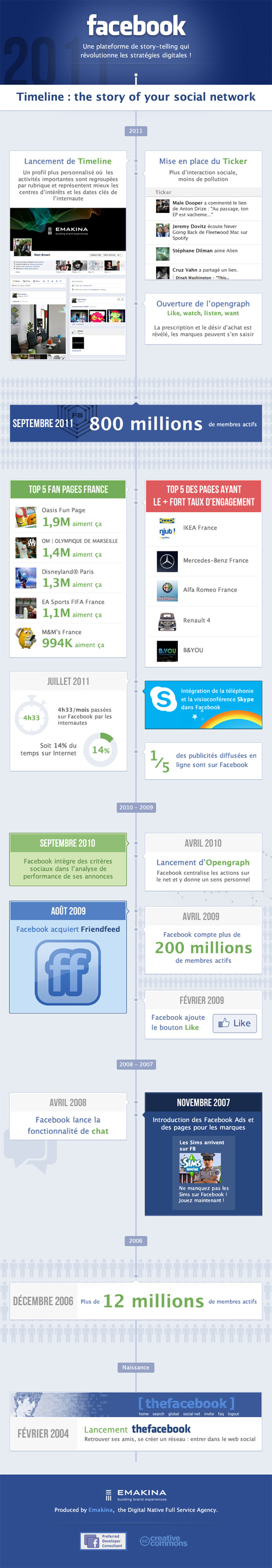 Facebook : Histoire en timeline