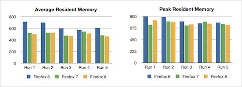 Firefox 7 : Consommation mémoire