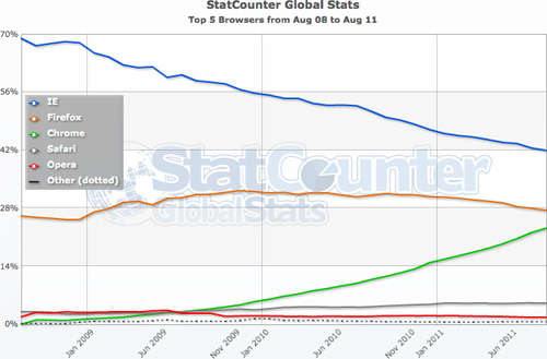 Navigateurs : Chrome Firefox et Internet Explorer