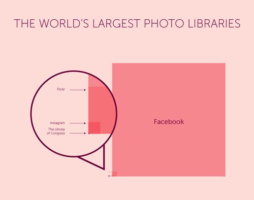 Bibliothèque photos : Facebook, Flickr, Instagram et le Congrès