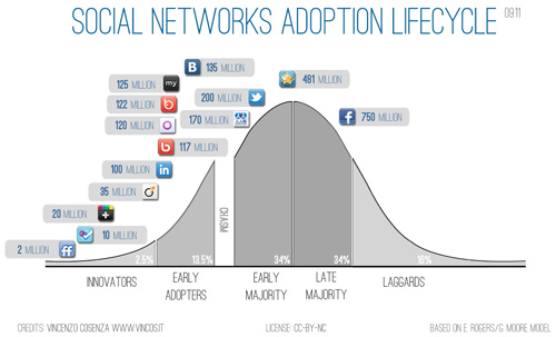 Cycle d'adoption des réseaux sociaux