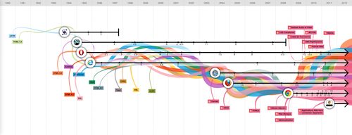 Infographie de l'évolution du web