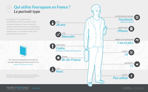 Foursquare : Portrait type de l'utilisateur en France (2011)