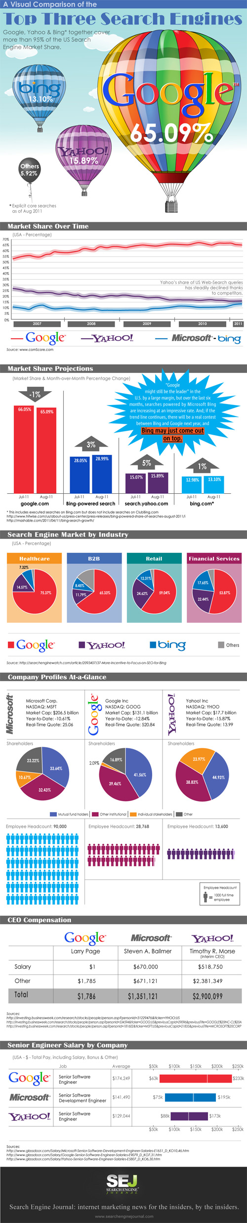 Moteurs recherches : Google, Yahoo et Bing