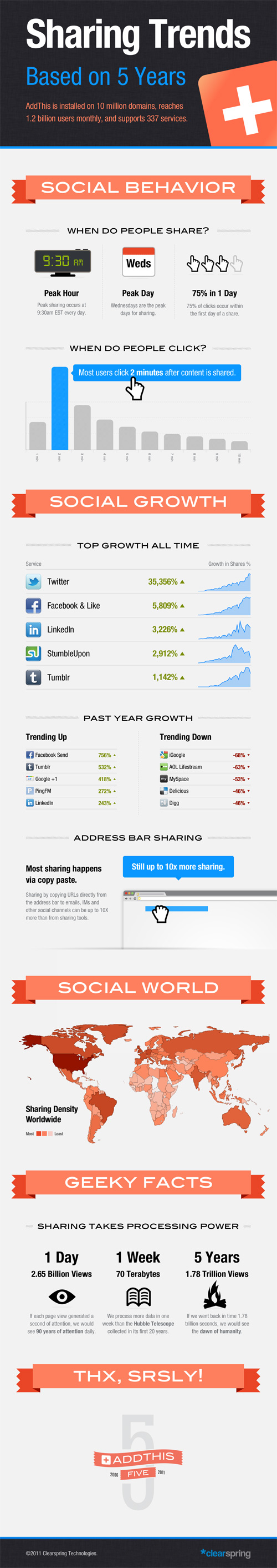 Tendances du partage social