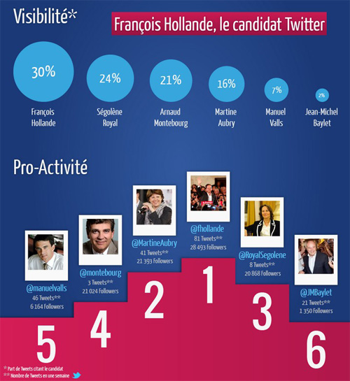 Twitter : Activité des candidats aux primaires socialistes