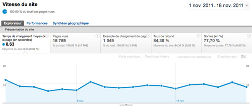 Google Analytics : Vitesse du site