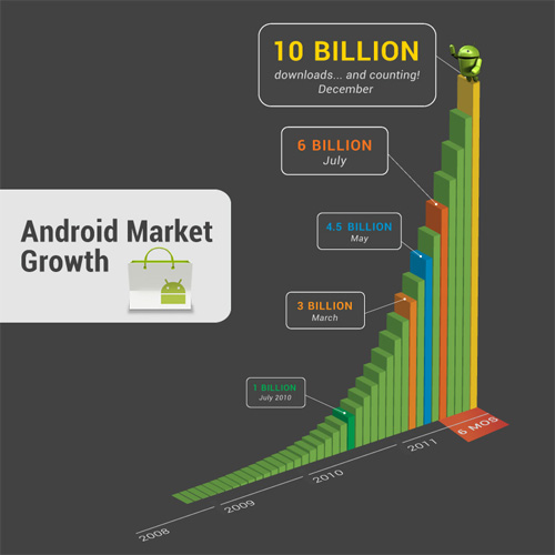 Android Market : Evolution des téléchargements