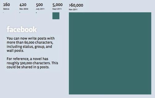 Facebook : Evolution du nombre de caractères dans les status