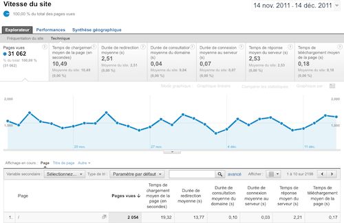 Google Analytics : Vitesse d'un site - Détails techniques