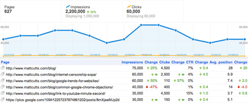 Google : Statistiques sur l'auteur