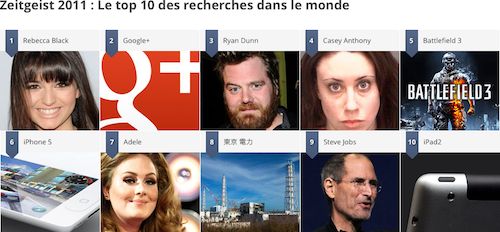 Google Zeitgeist 2011 : Le top 10 des recherches dans le monde