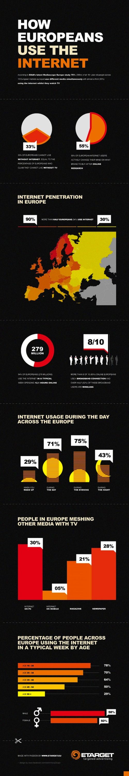 Internet : Utilisation en Europe