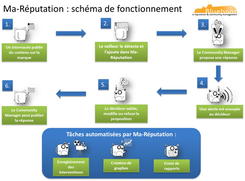 Ma-Réputation : Schéma de fonctionnement