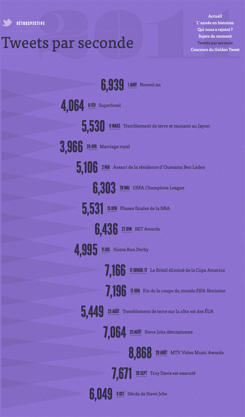 Twitter : Rétrospective 2011 - Tweets par seconde