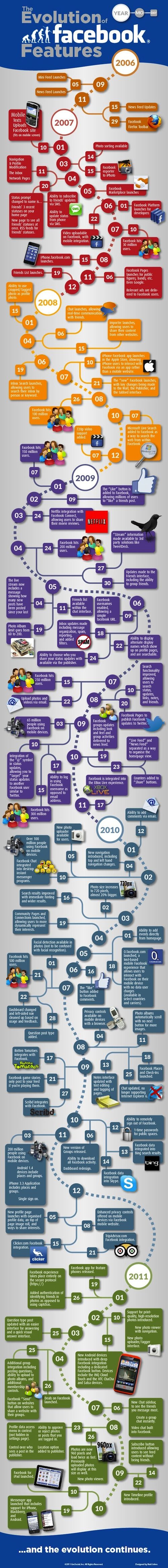 Facebook : Evolution des fonctionnalités en infographie