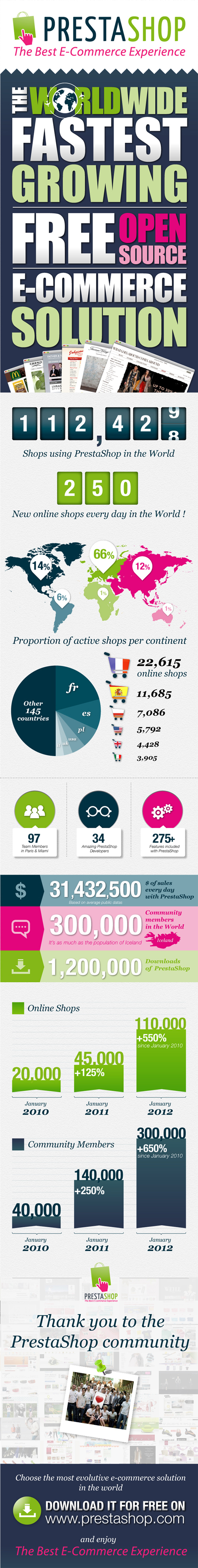 PrestaShop : Infographie du CMS e-commerce en 2012