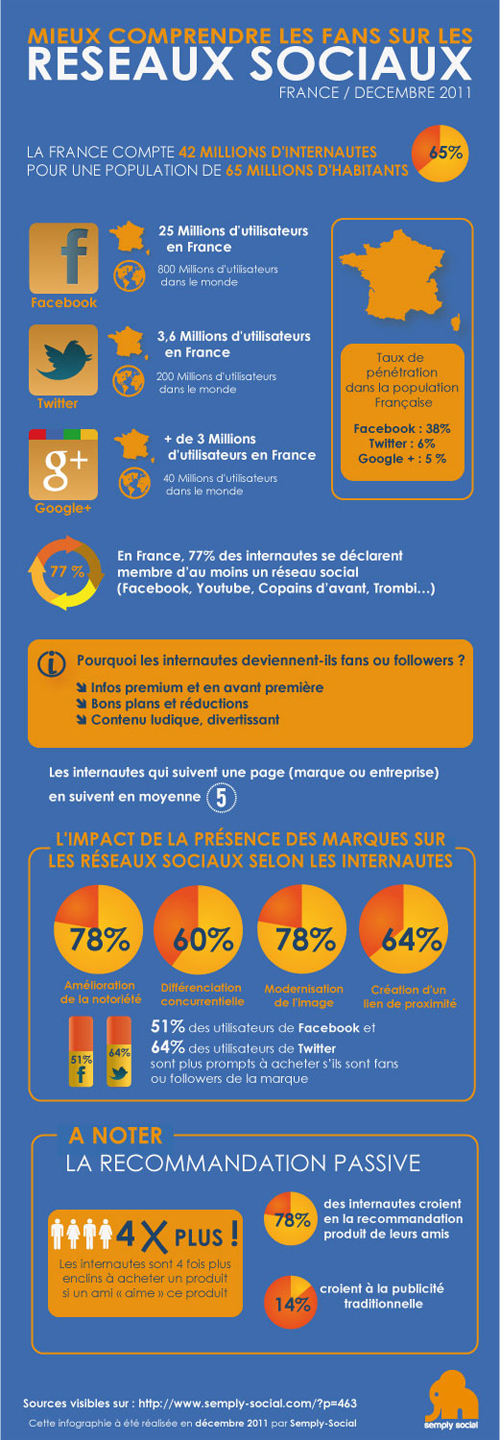 Réseaux sociaux : Fans en infographie (2011)